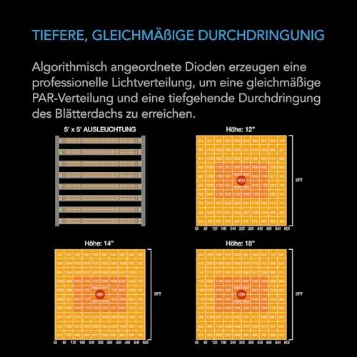 AC Infinity IONFRAME EVO8 LED Grow Light 730 W für 150 x 150 cm Grow Zelte, mit 2688 Samsung LM301H EVO LEDs und Vollspektrum-Licht für Indoor-Grow & Gewächshaus – Bild 6