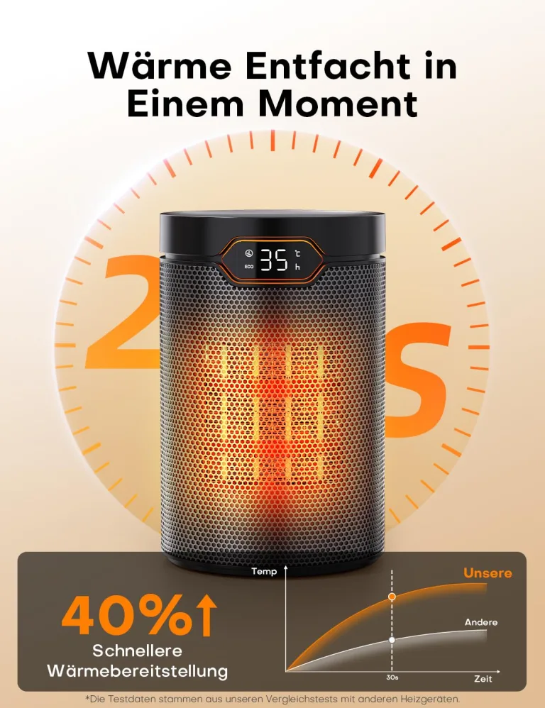 QEXREED Heizlüfter, 1500W, PTC Heizlüfter Energiesparend mit ECO Modus, 4 Heizmodi, Breeze Modus, Thermostat, 24H Timer, Fernbedienung, Überhitzungs- & Kippschutz, Tragbar & Leise, für Zuhause, Büro – Bild 4
