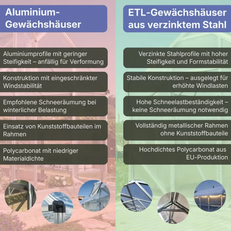 Classic Gewächshaus aus Stahl 250x400x220cm mit Fundament | 6 mm Hohlkammerplatten UV-beständig | Winterfest Treibhaus, Pflanzenhaus, Tomatenhaus für Garten – Bild 6